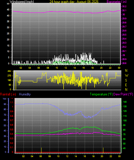 24 Hour Graph for Day 06