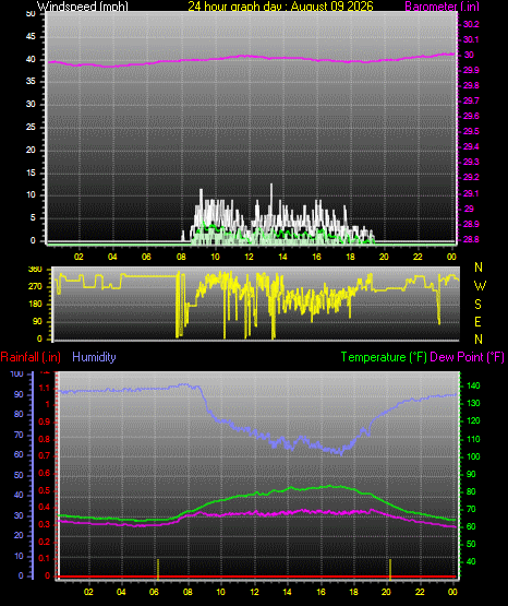 24 Hour Graph for Day 09