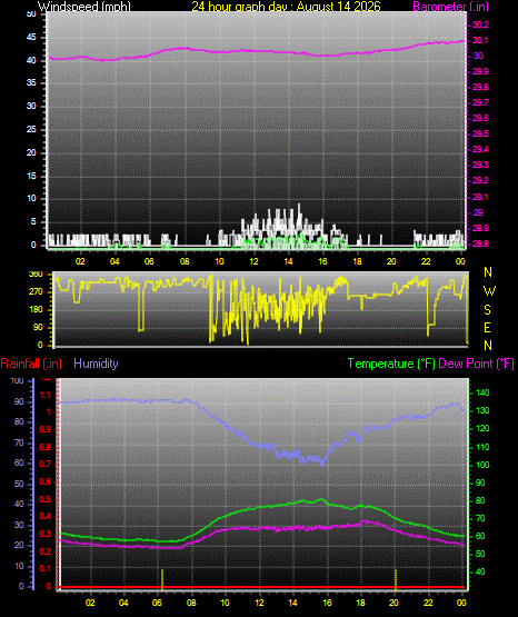 24 Hour Graph for Day 14