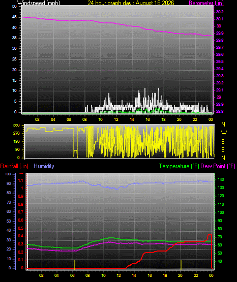 24 Hour Graph for Day 16