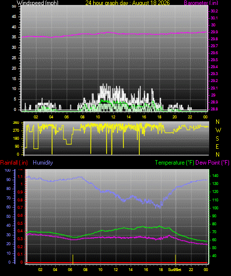 24 Hour Graph for Day 18