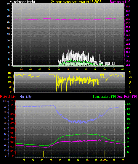 24 Hour Graph for Day 19