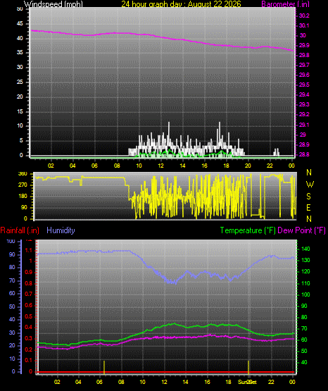 24 Hour Graph for Day 22