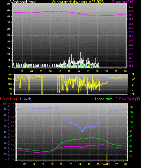 24 Hour Graph for Day 26