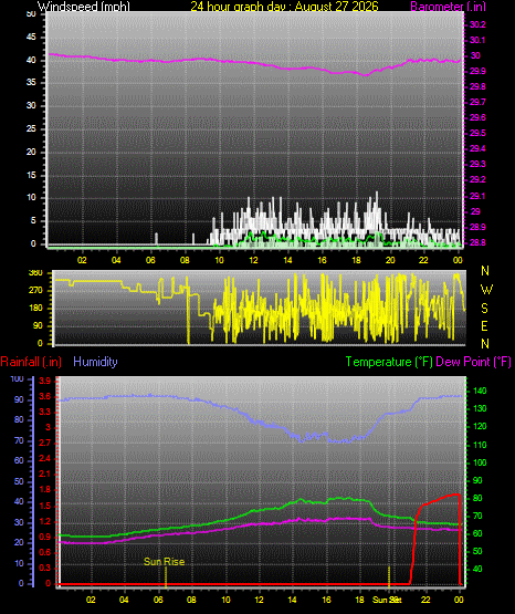 24 Hour Graph for Day 27