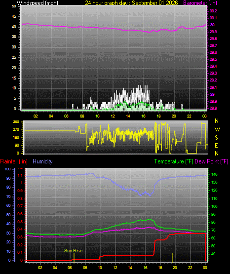 24 Hour Graph for Day 01
