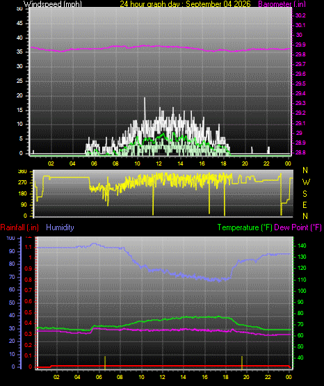 24 Hour Graph for Day 04