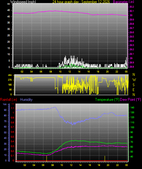 24 Hour Graph for Day 12