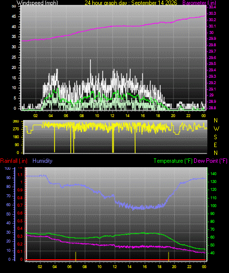24 Hour Graph for Day 14