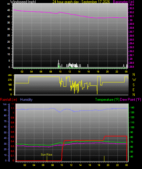 24 Hour Graph for Day 17