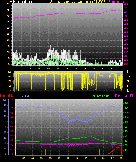 24 Hour Graph for Day 21