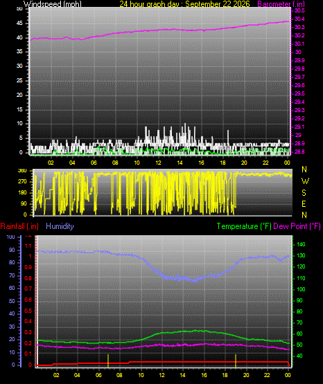 24 Hour Graph for Day 22