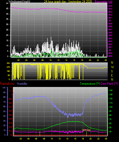 24 Hour Graph for Day 24