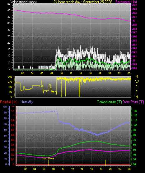 24 Hour Graph for Day 25