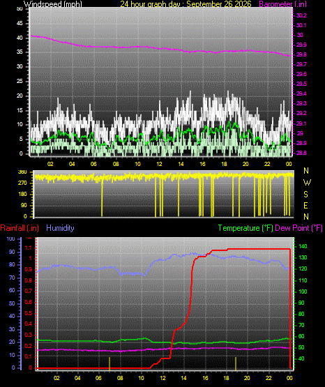 24 Hour Graph for Day 26
