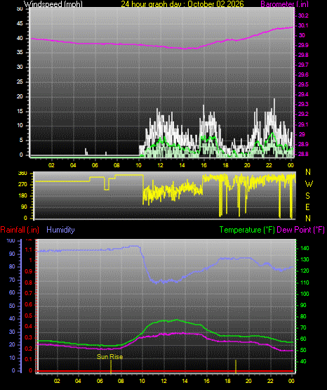 24 Hour Graph for Day 02
