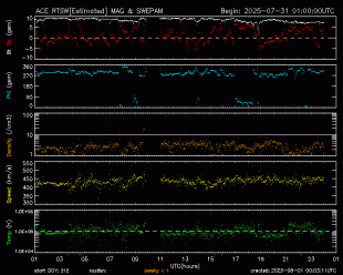 Graph showing Real-Time Solar Wind