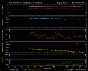 Graph showing Real-Time Solar Wind