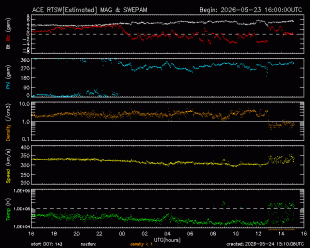 Graph showing Real-Time Solar Wind