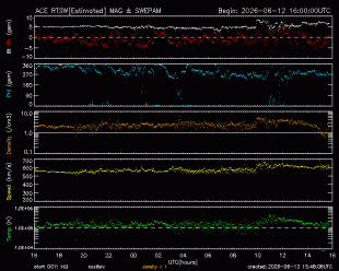 Graph showing Real-Time Solar Wind