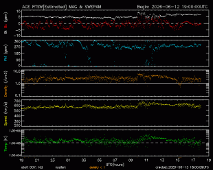 Graph showing Real-Time Solar Wind