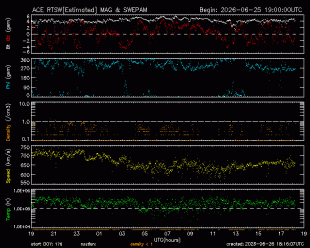 Graph showing Real-Time Solar Wind