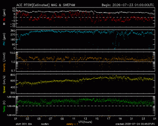 Graph showing Real-Time Solar Wind