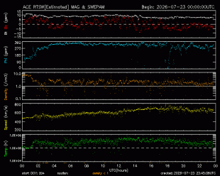 Graph showing Real-Time Solar Wind