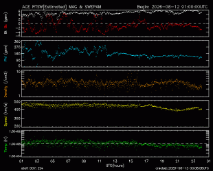 Graph showing Real-Time Solar Wind