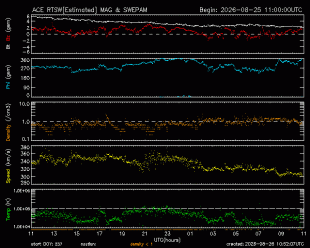 Graph showing Real-Time Solar Wind