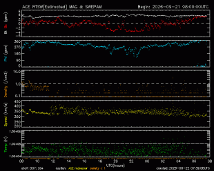 Graph showing Real-Time Solar Wind