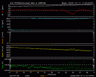 Graph showing Real-Time Solar Wind