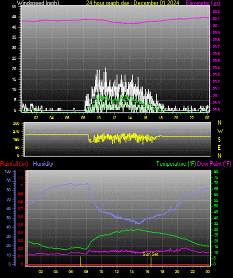 24 Hour Graph for Day 01