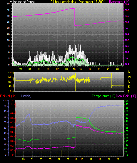 24 Hour Graph for Day 17