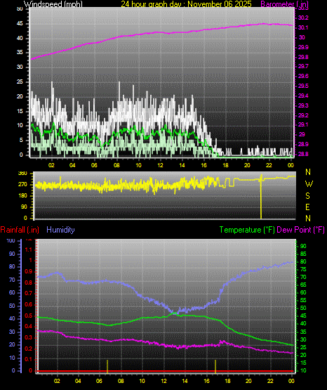 24 Hour Graph for Day 06