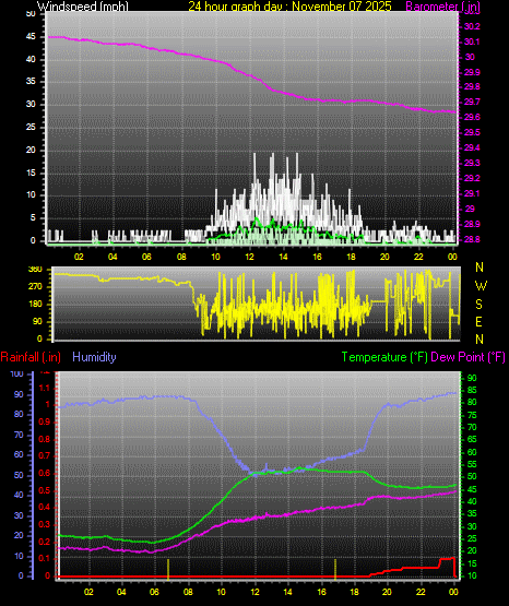 24 Hour Graph for Day 07