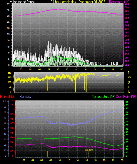 24 Hour Graph for Day 01