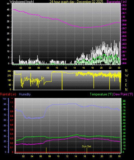 24 Hour Graph for Day 02