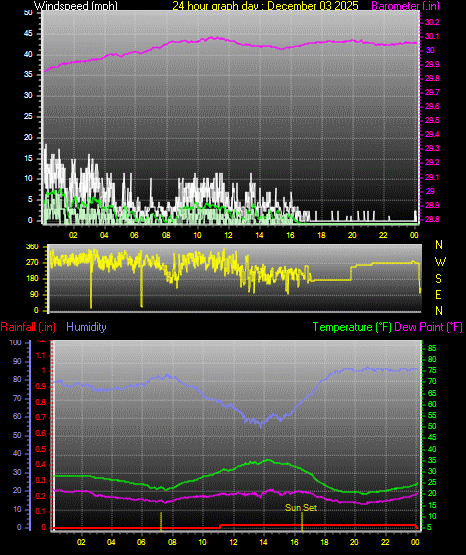 24 Hour Graph for Day 03