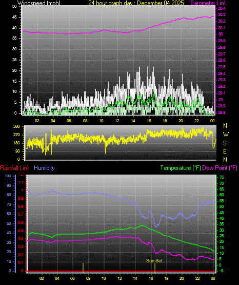 24 Hour Graph for Day 04