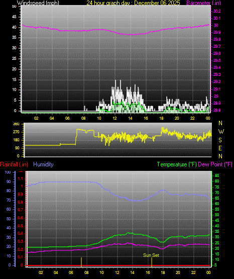 24 Hour Graph for Day 06