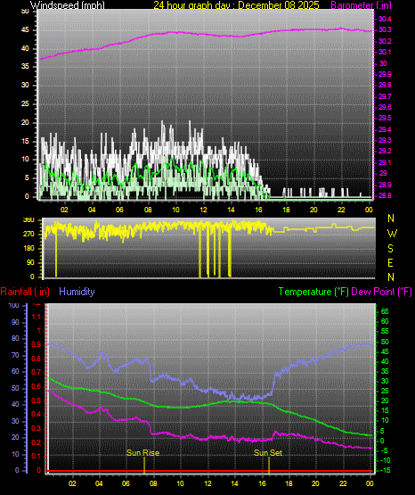 24 Hour Graph for Day 08