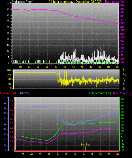 24 Hour Graph for Day 09