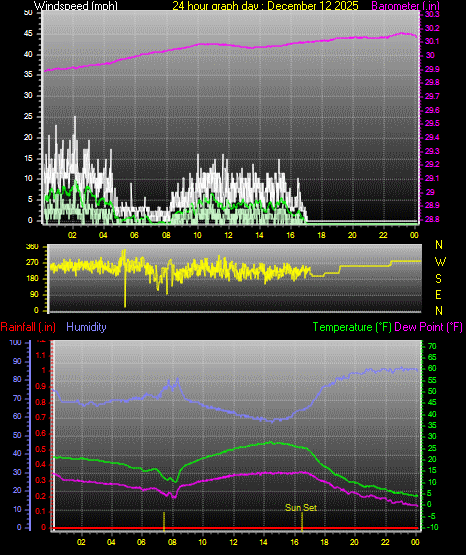 24 Hour Graph for Day 12