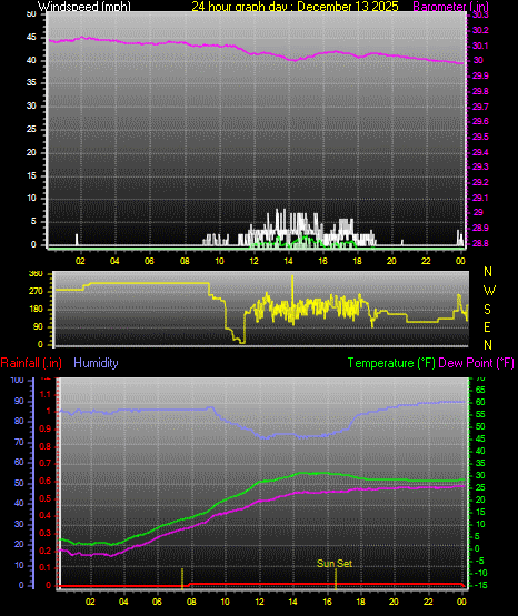 24 Hour Graph for Day 13
