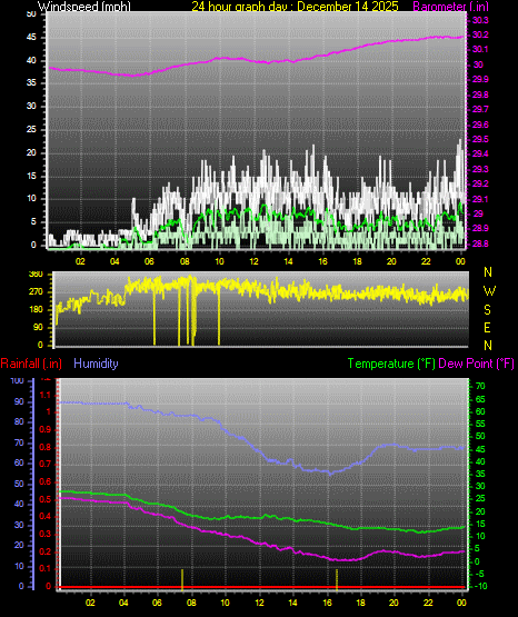 24 Hour Graph for Day 14