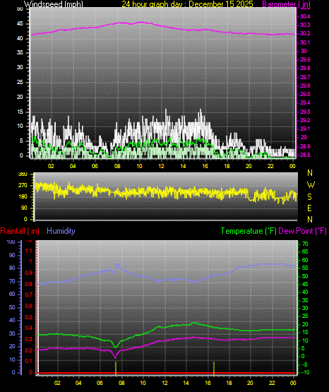 24 Hour Graph for Day 15