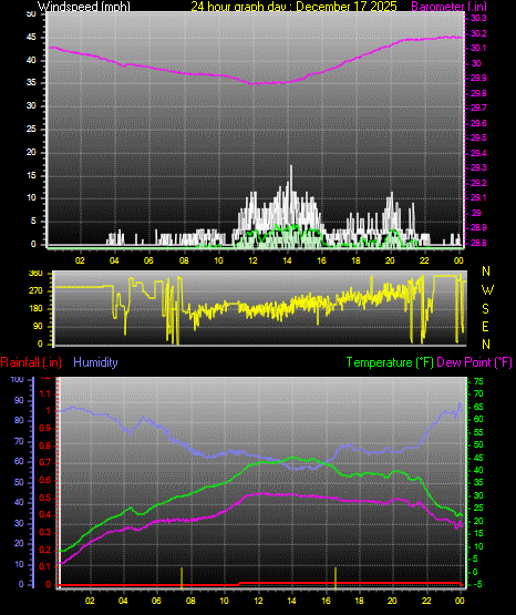 24 Hour Graph for Day 17