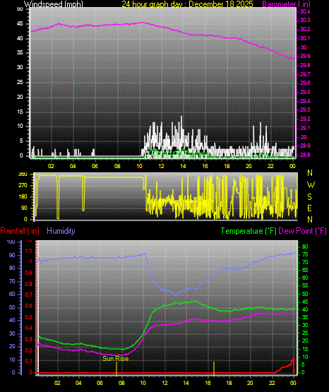 24 Hour Graph for Day 18