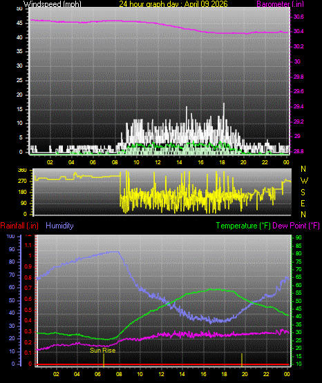 24 Hour Graph for Day 09